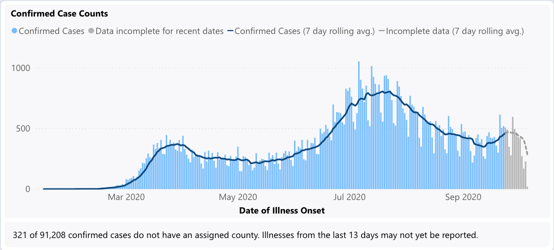 21 Cases Reported by Thurston County; Four New Outbreaks at Congregate Care Facilities